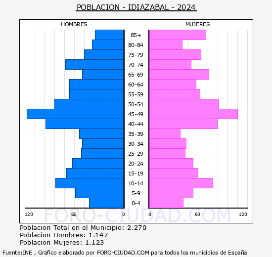 Idiazabal - Pirmide de poblacin grupos quinquenales - Censo 2024