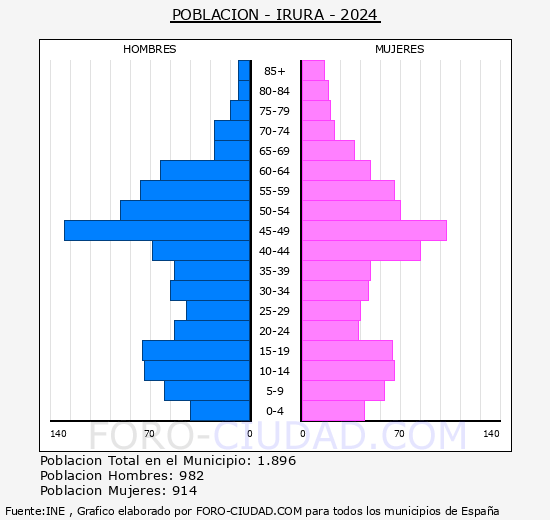 Irura - Pirmide de poblacin grupos quinquenales - Censo 2024