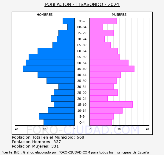 Itsasondo - Pirmide de poblacin grupos quinquenales - Censo 2024
