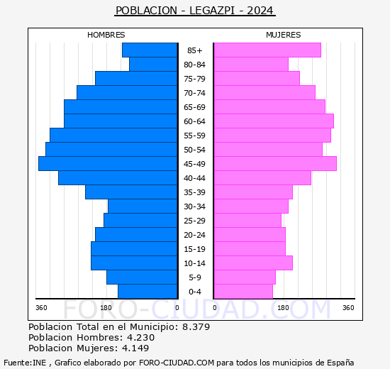 Legazpi - Pirmide de poblacin grupos quinquenales - Censo 2024