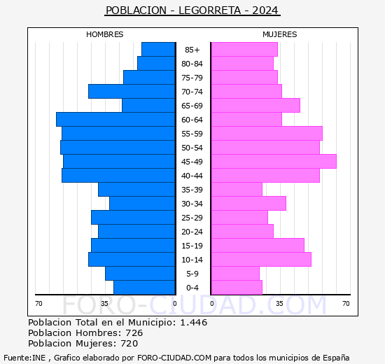 Legorreta - Pirmide de poblacin grupos quinquenales - Censo 2024