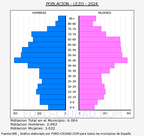 Lezo - Pir�mide de poblaci�n grupos quinquenales - Censo 2024