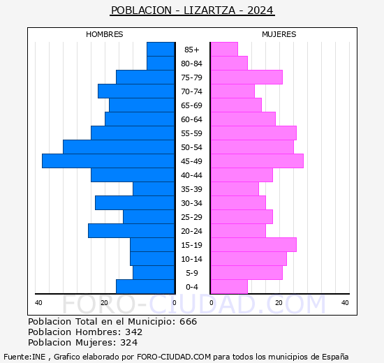 Lizartza - Pir�mide de poblaci�n grupos quinquenales - Censo 2024