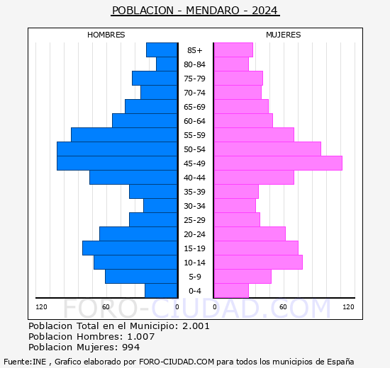 Mendaro - Pir�mide de poblaci�n grupos quinquenales - Censo 2024