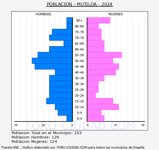 Mutiloa - Pirmide de poblacin grupos quinquenales - Censo 2024