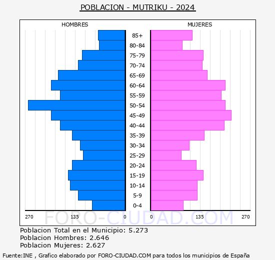 Mutriku - Pir�mide de poblaci�n grupos quinquenales - Censo 2024