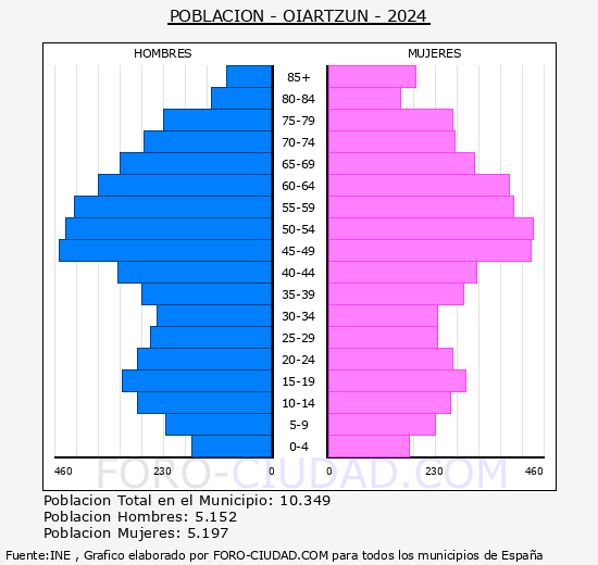 Oiartzun - Pirmide de poblacin grupos quinquenales - Censo 2024
