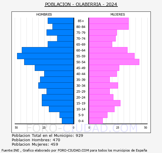 Olaberria - Pirmide de poblacin grupos quinquenales - Censo 2024