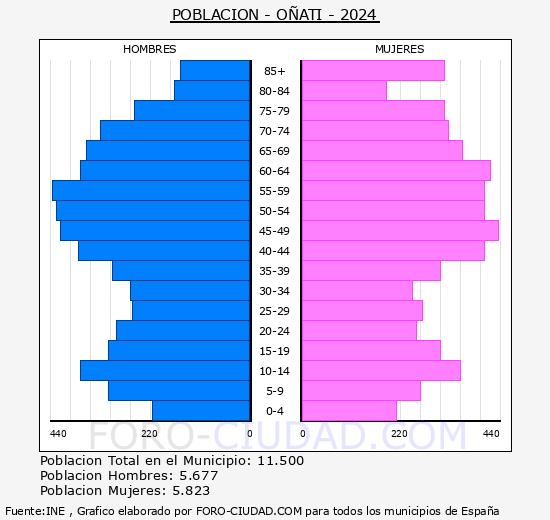 Oati - Pirmide de poblacin grupos quinquenales - Censo 2024