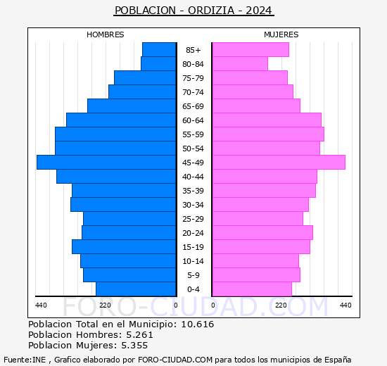 Ordizia - Pirmide de poblacin grupos quinquenales - Censo 2024