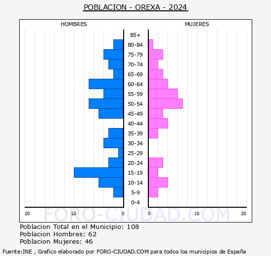 Orexa - Pirmide de poblacin grupos quinquenales - Censo 2024