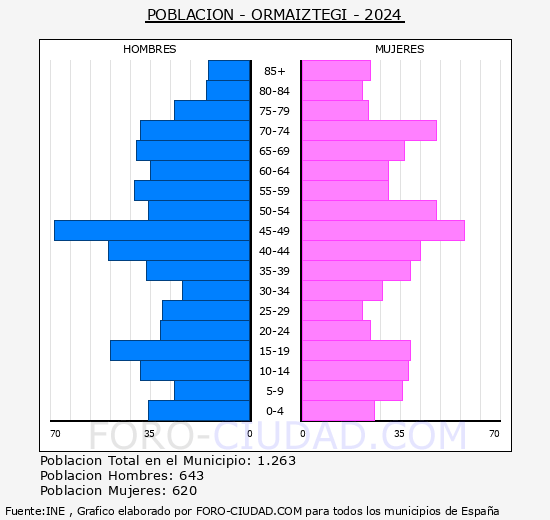 Ormaiztegi - Pir�mide de poblaci�n grupos quinquenales - Censo 2024