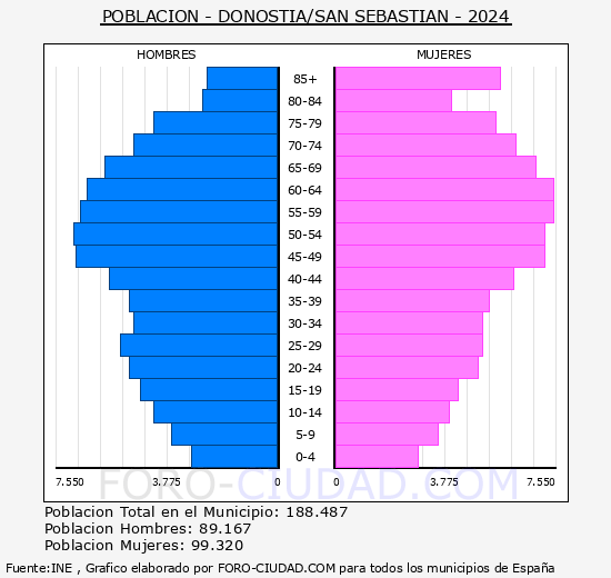 Donostia/San Sebastin - Pirmide de poblacin grupos quinquenales - Censo 2024
