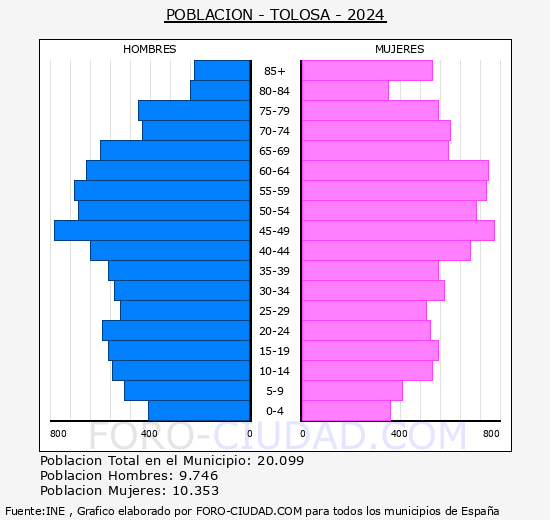 Tolosa - Pirmide de poblacin grupos quinquenales - Censo 2024