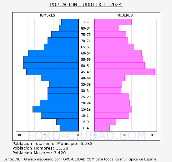 Urretxu - Pir�mide de poblaci�n grupos quinquenales - Censo 2024