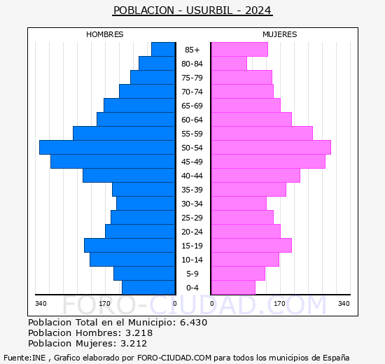 Usurbil - Pirmide de poblacin grupos quinquenales - Censo 2024