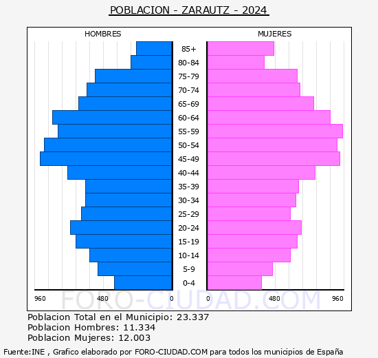 Zarautz - Pirmide de poblacin grupos quinquenales - Censo 2024