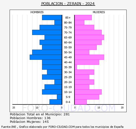 Zerain - Pirmide de poblacin grupos quinquenales - Censo 2024