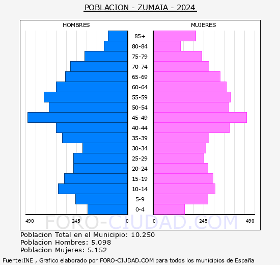 Zumaia - Pirmide de poblacin grupos quinquenales - Censo 2024