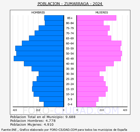 Zumarraga - Pirmide de poblacin grupos quinquenales - Censo 2024