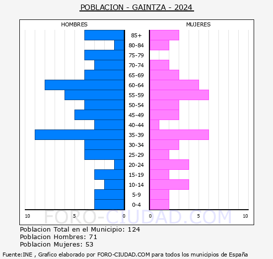 Gaintza - Pirmide de poblacin grupos quinquenales - Censo 2024