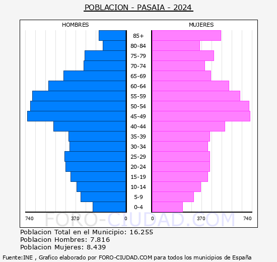 Pasaia - Pir�mide de poblaci�n grupos quinquenales - Censo 2024