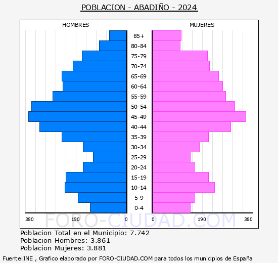 Abadio - Pirmide de poblacin grupos quinquenales - Censo 2024