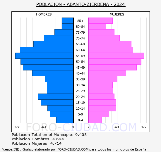 Abanto y Cirvana-Abanto Zierbena - Pirmide de poblacin grupos quinquenales - Censo 2024