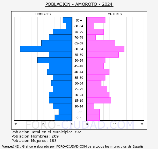 Amoroto - Pirmide de poblacin grupos quinquenales - Censo 2024