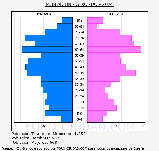 Atxondo - Pirmide de poblacin grupos quinquenales - Censo 2024