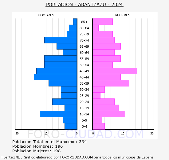 Arantzazu - Pirmide de poblacin grupos quinquenales - Censo 2024