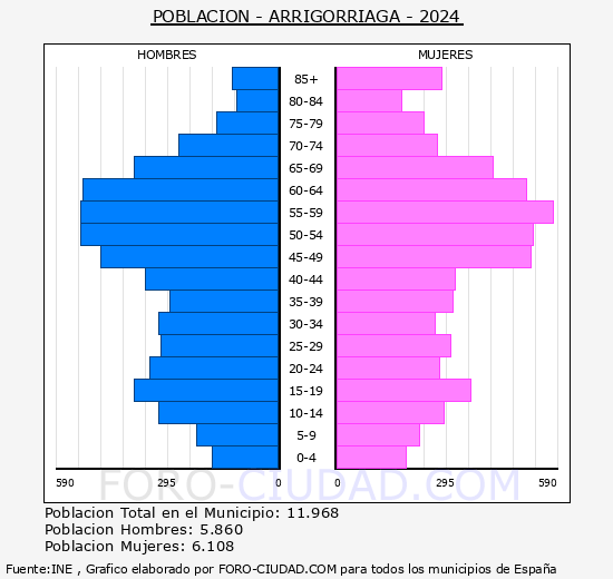 Arrigorriaga - Pirmide de poblacin grupos quinquenales - Censo 2024