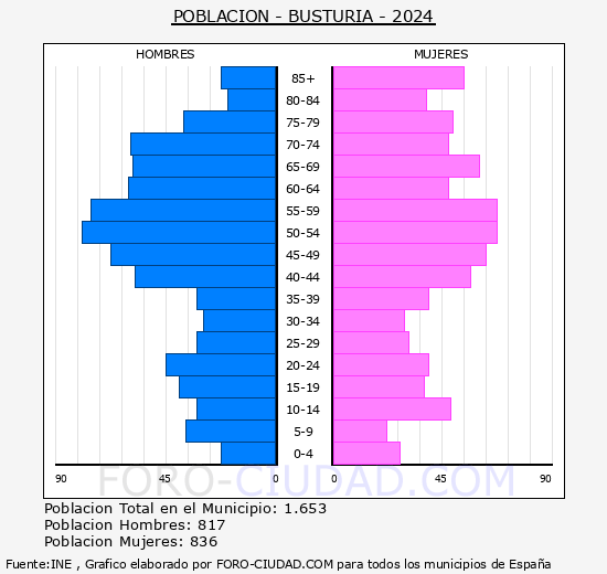 Busturia - Pirmide de poblacin grupos quinquenales - Censo 2024