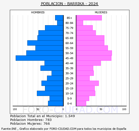 Barrika - Pirmide de poblacin grupos quinquenales - Censo 2024