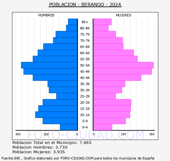 Berango - Pir�mide de poblaci�n grupos quinquenales - Censo 2024