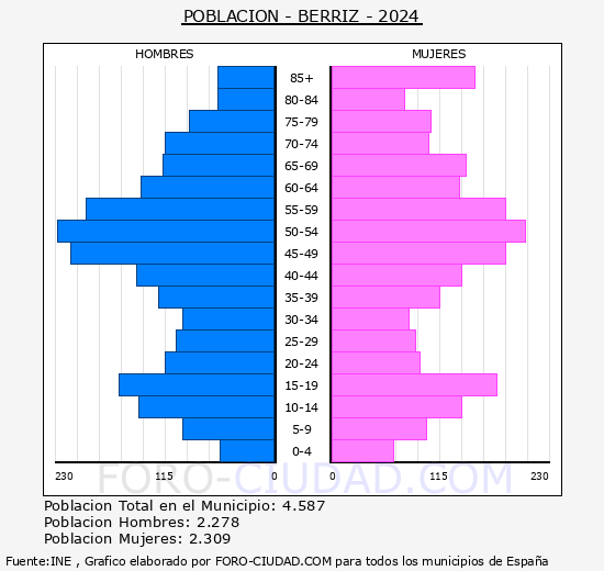 Berriz - Pirmide de poblacin grupos quinquenales - Censo 2024