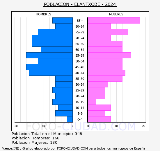 Elantxobe - Pir�mide de poblaci�n grupos quinquenales - Censo 2024