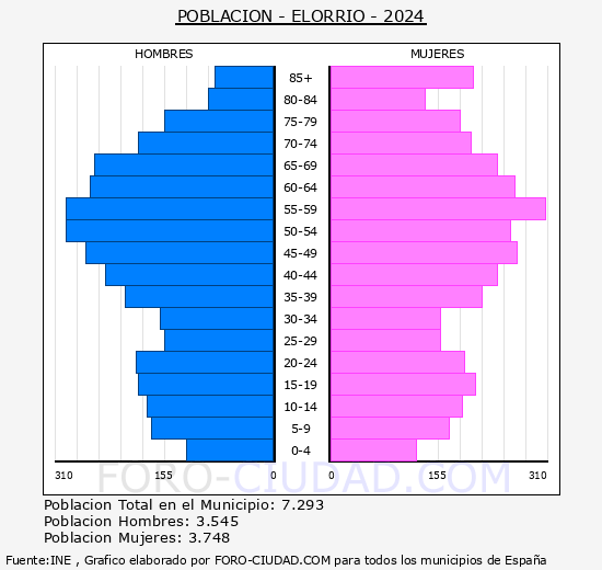 Elorrio - Pir�mide de poblaci�n grupos quinquenales - Censo 2024