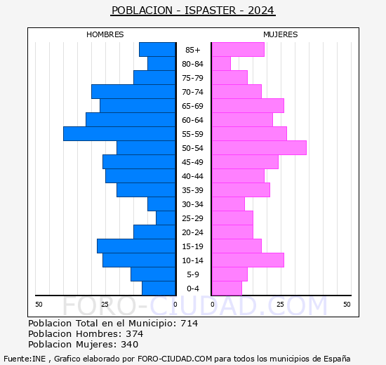 Ispaster - Pirmide de poblacin grupos quinquenales - Censo 2024