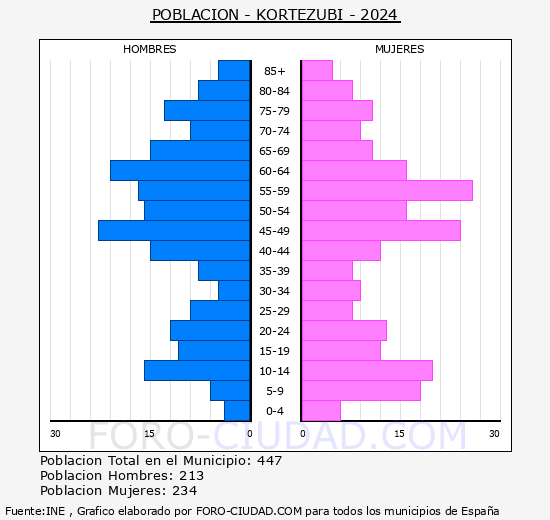 Kortezubi - Pirmide de poblacin grupos quinquenales - Censo 2024