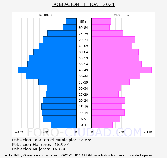 Leioa - Pirmide de poblacin grupos quinquenales - Censo 2024