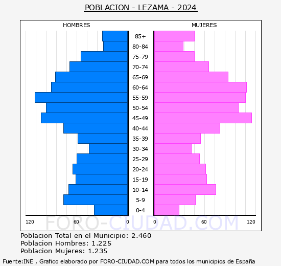 Lezama - Pirmide de poblacin grupos quinquenales - Censo 2024