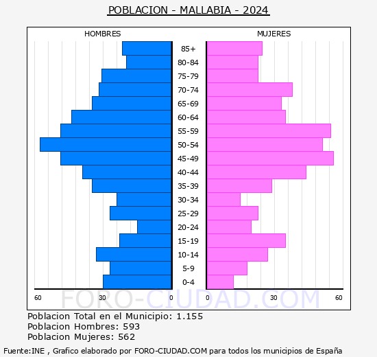Mallabia - Pirmide de poblacin grupos quinquenales - Censo 2024