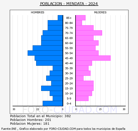 Mendata - Pirmide de poblacin grupos quinquenales - Censo 2024