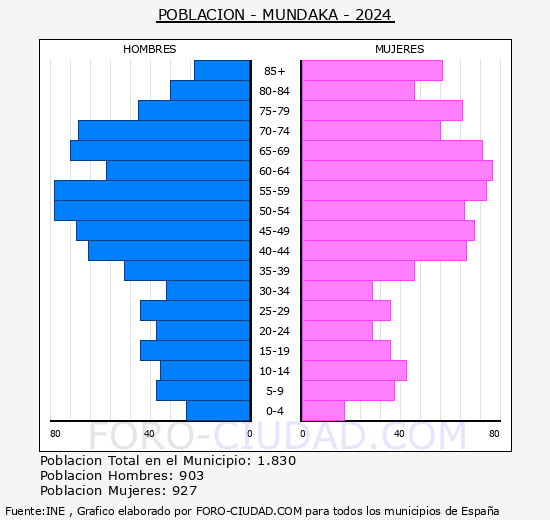 Mundaka - Pirmide de poblacin grupos quinquenales - Censo 2024