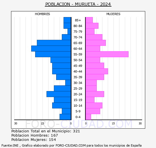 Murueta - Pirmide de poblacin grupos quinquenales - Censo 2024