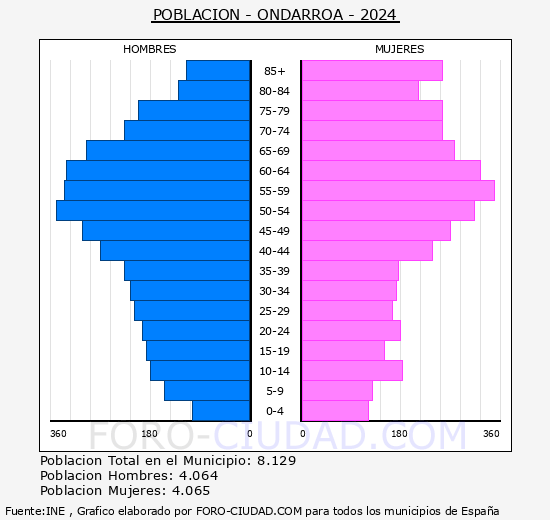 Ondarroa - Pirmide de poblacin grupos quinquenales - Censo 2024