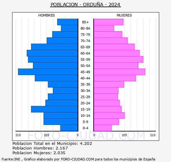 Urdua/Ordua - Pirmide de poblacin grupos quinquenales - Censo 2024