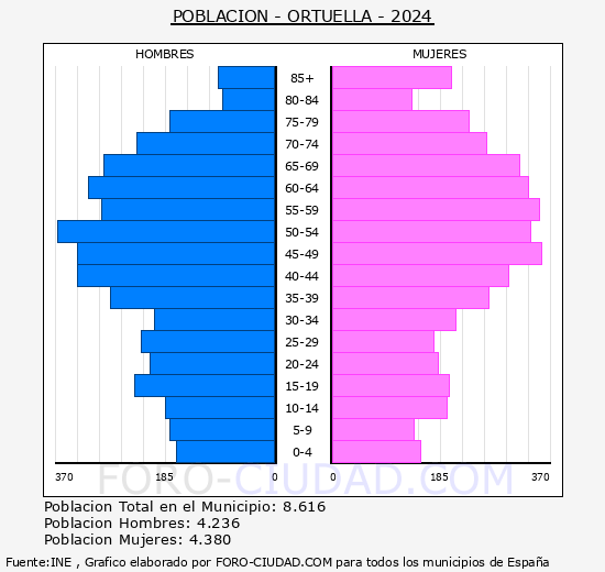 Ortuella - Pirmide de poblacin grupos quinquenales - Censo 2024