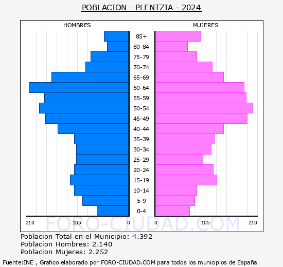 Plentzia - Pirmide de poblacin grupos quinquenales - Censo 2024